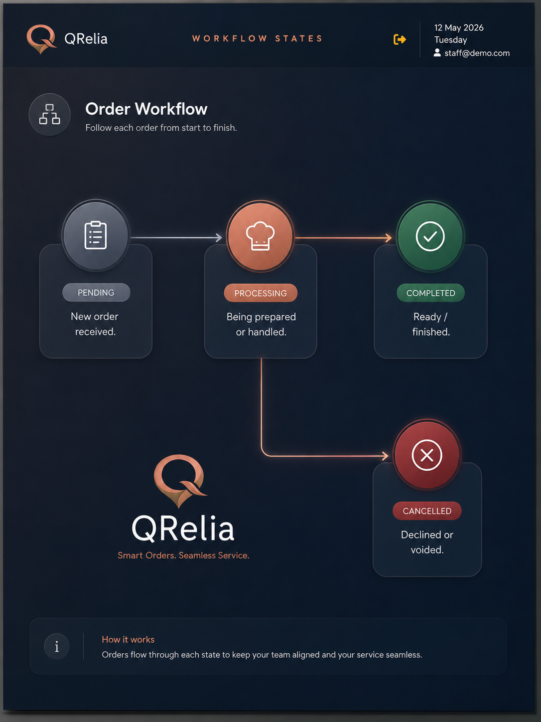QRelia Receiver - Workflow States
